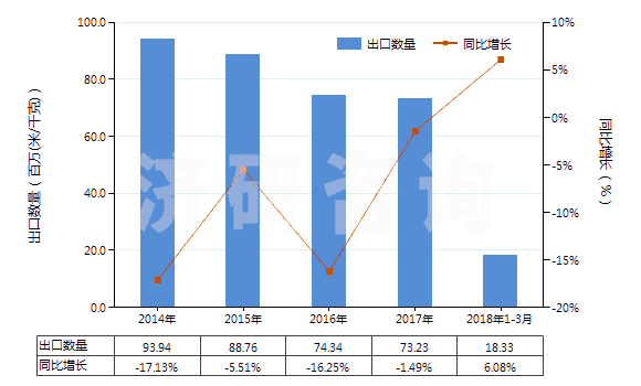 2014-2018年3月中國聚酯短纖＜85%棉混色織平紋布（平米重≤170g）(HS55133100)出口量及增速統(tǒng)計
